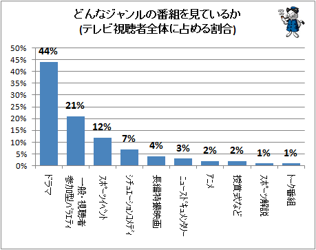 ↑ どんなジャンルの番組を見ているか(テレビ視聴者全体に占める割合)