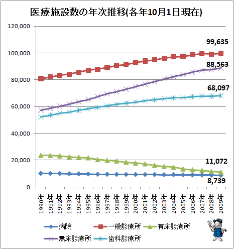 ↑ 医療施設数の年次推移(各年10月1日現在)(※一般診療所=有床診療所+無料診療所)