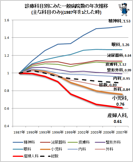 ↑ 診療科目別にみた一般病院数の年次推移(主な科目のみ)(1987年を1とした時)