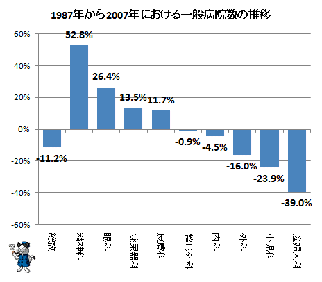 ↑ 1987年から2007年における一般病院数の推移