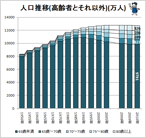 人口推移(高齢者とそれ以外)