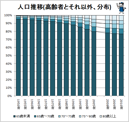 人口推移(高齢者とそれ以外、分布)