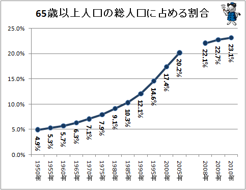 65歳以上人口の総人口に占める割合。