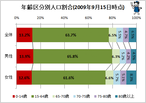 年齢区分別人口割合(2010年9月15日時点)