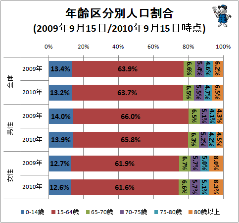 ↑ 年齢区分別人口割合(2009年9月15日/2010年9月15日時点)
