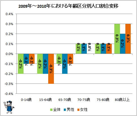 ↑ 2009年-2010年における年齢区分別人口割合変移