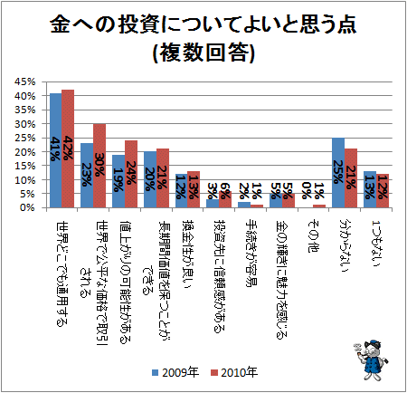 ↑ 金への投資についてよいと思う点(複数回答)