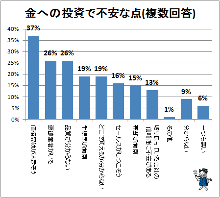 ↑ 金への投資で不安な点(複数回答)