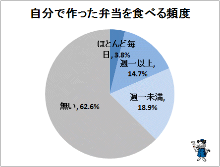 ↑ 自分で作った弁当を食べる頻度