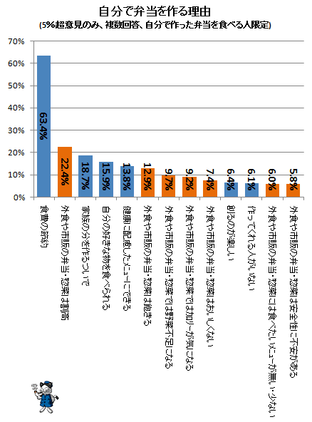 ↑ 自分で弁当を作る理由(5%超意見のみ、複数回答、自分で作った弁当を食べる人限定)