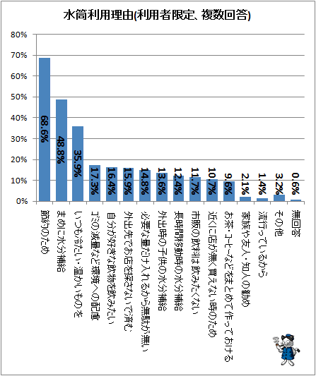 ↑ 水筒利用理由(利用者限定、複数回答)