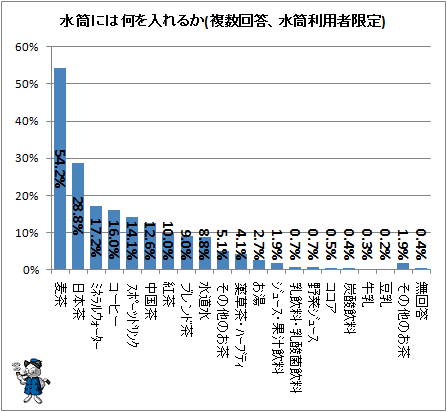 ↑ 水筒には何を入れるか(複数回答、水筒利用者限定)