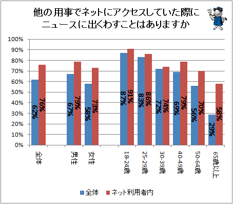↑ 他の用事でネットにアクセスしていた際にニュースに出くわすことはありますか