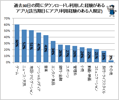 ↑ 過去30日の間にダウンロードし利用した経験があるアプリ(該当期日にアプリ利用経験のある人限定)