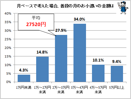 ↑ 月ベースで考えた場合、普段の月のお小遣いの金額は