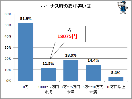 ↑ ボーナス時のお小遣いは