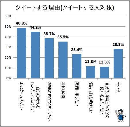 ↑ ツイートする理由(ツイートする人対象)