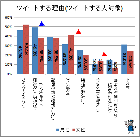 ↑ ツイートする理由(ツイートする人対象)(男女別)