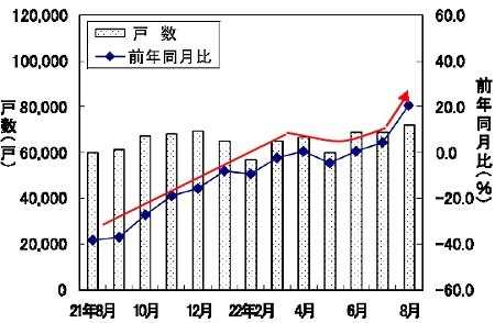 新設住宅戸数の変遷