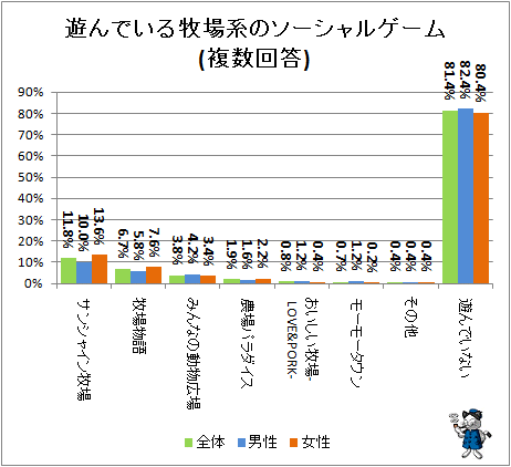 ↑ 遊んでいる牧場系のソーシャルゲーム(複数回答)