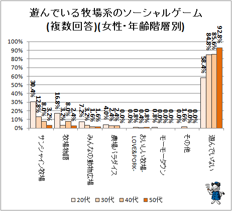 ↑ 遊んでいる牧場系のソーシャルゲーム(複数回答)(女性・年齢階層別)