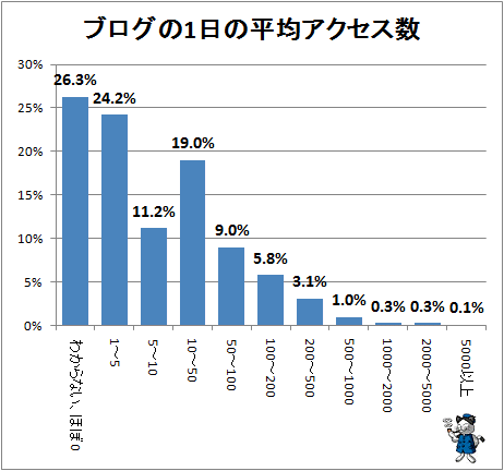 ↑ ブログの1日の平均アクセス数