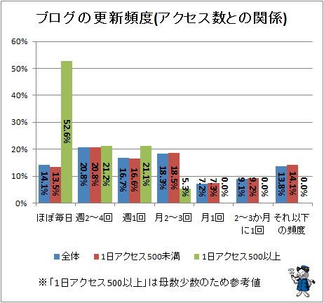 ↑ ブログの更新頻度(アクセス数との関係)