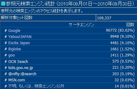 2010年9月度の検索エンジン利用率