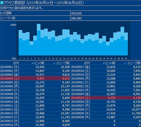 2010年9月度の日毎アクセス分析