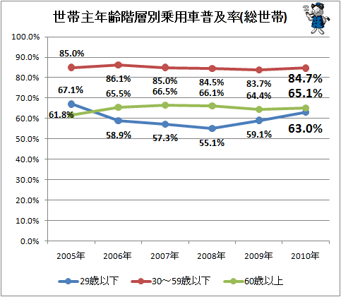 ↑ 世帯主年齢階層別乗用車普及率(総世帯)