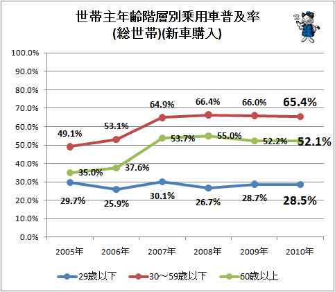 ↑ 世帯主年齢階層別乗用車普及率(総世帯)(新車購入)