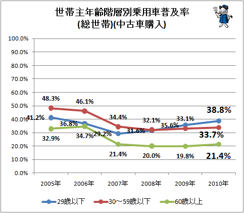 ↑ 世帯主年齢階層別乗用車普及率(総世帯)(中古車購入)