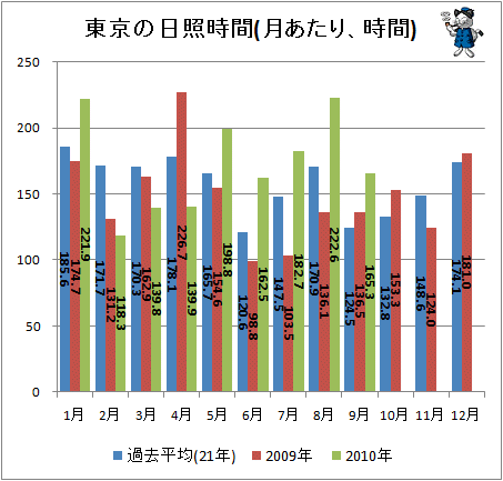 ↑ 東京の日照時間(月あたり、時間)