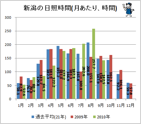 ↑ 新潟の日照時間(月あたり、時間)