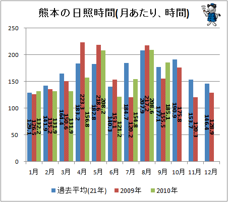 ↑ 熊本の日照時間(月あたり、時間)