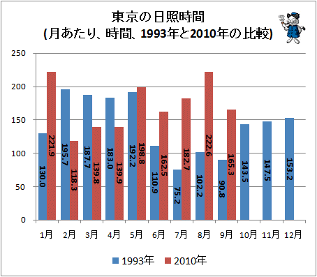 ↑ 東京の日照時間(月あたり、時間、1993年と2010年の比較)