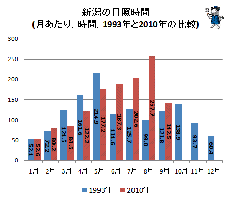 ↑ 新潟の日照時間(月あたり、時間、1993年と2010年の比較)