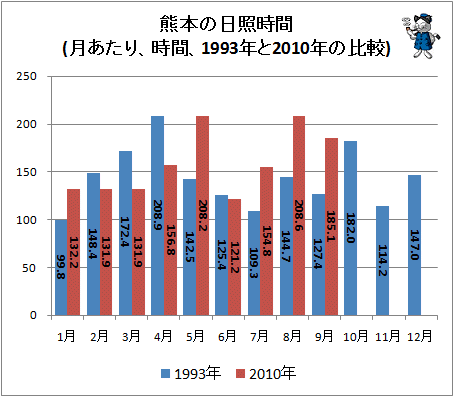 ↑ 熊本の日照時間(月あたり、時間、1993年と2010年の比較)