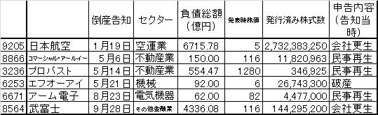 2010年における上場企業の倒産一覧(9月末日時点)