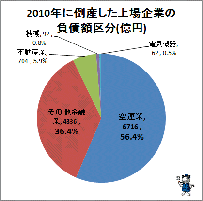 2010年に倒産した上場企業の負債額区分9月末日時点)