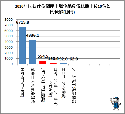 2010年における倒産上場企業負債総額上位10位と負債額(億円)(9月末日時点)