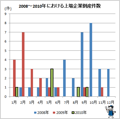 2008年-2010年における上場企業倒産件数(2010年9月末日現在)