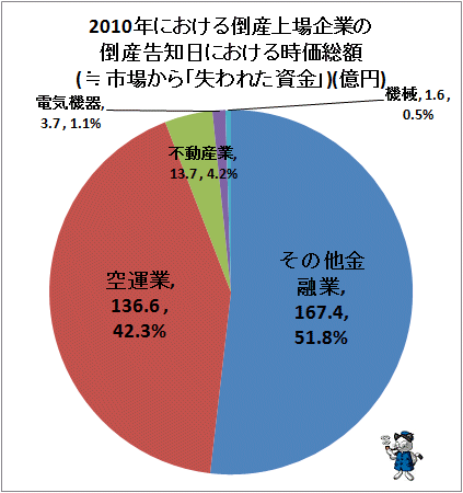 2010年における倒産上場企業の倒産告知日における時価総額(≒市場から「失われた資金」)(2010年9月末日現在)