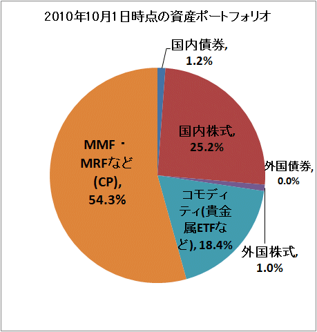 ↑ 2010年10月1日時点の資産ポートフォリオ