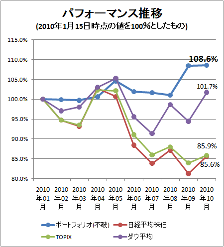 ↑ パフォーマンス推移(2010年1月15日時点の値を100%としたもの)