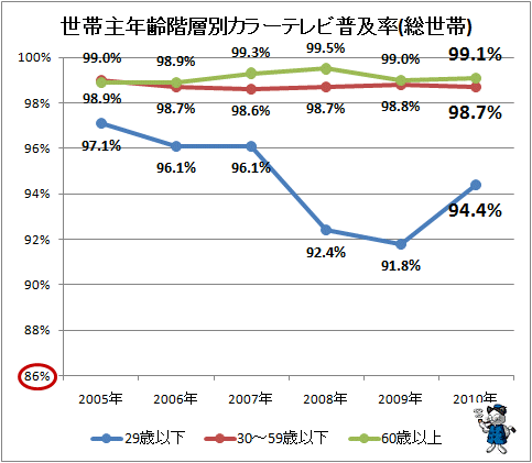↑ 世帯主年齢階層別カラーテレビ普及率(総世帯)