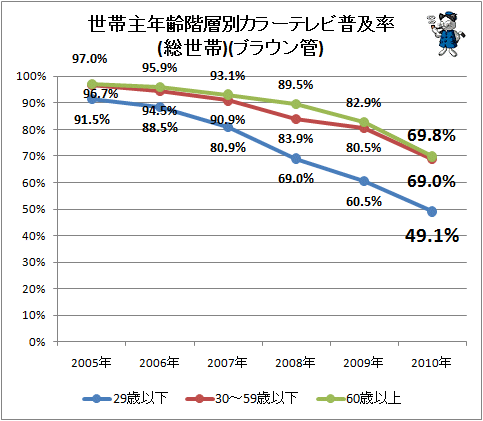 ↑ 世帯主年齢階層別カラーテレビ普及率(総世帯)(ブラウン管)