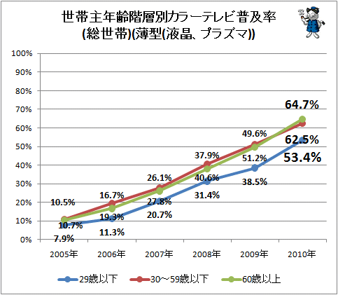 ↑ 世帯主年齢階層別カラーテレビ普及率(総世帯)(薄型(液晶、プラズマ))
