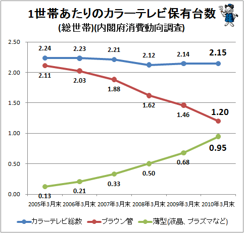 ↑ 1世帯あたりのカラーテレビ保有台数(総世帯))