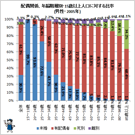 ↑ 配偶関係、年齢階層別・15歳以上人口に対する比率(男性・2005年)
